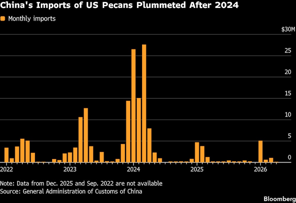 Las importaciones chinas de nueces pecanas estadounidenses se desplomaron a partir de 2024. Las importaciones chinas de nueces pecanas estadounidenses se desplomaron a partir de 2024.