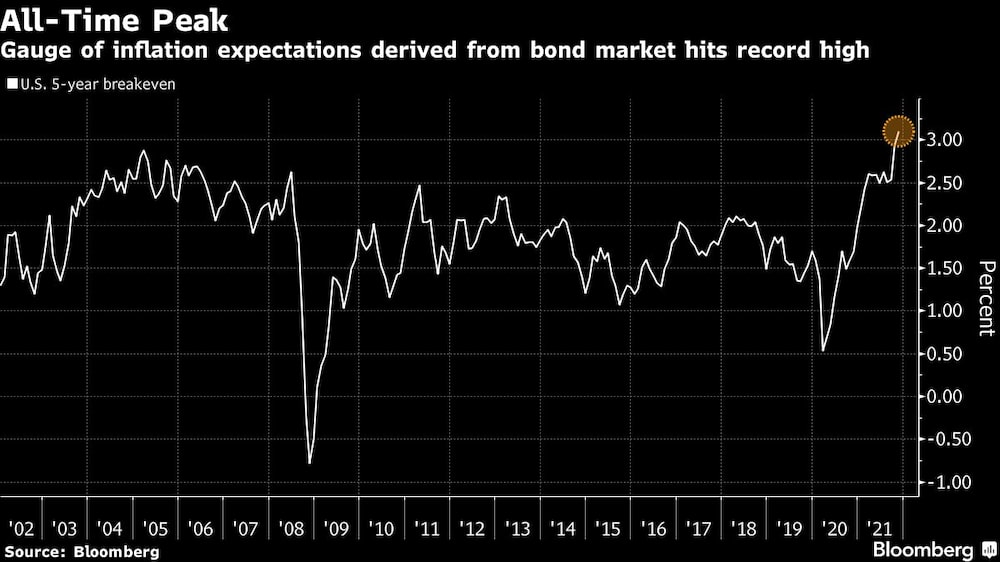 Máximo histórico
El indicador de las expectativas de inflación derivadas del mercado de bonos alcanza un máximo histórico
Blanco: El punto de equilibrio a 5 años en EE.UU. Máximo histórico
El indicador de las expectativas de inflación derivadas del mercado de bonos alcanza un máximo histórico
Blanco: El punto de equilibrio a 5 años en EE.UU.