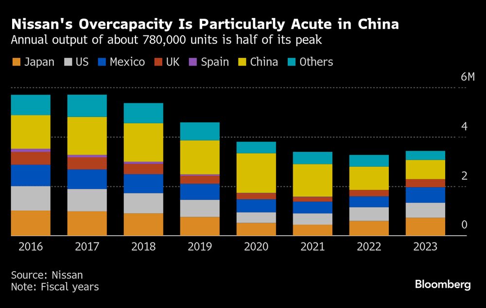Annual output of about 780.000 units is half of its peak. Annual output of about 780.000 units is half of its peak.