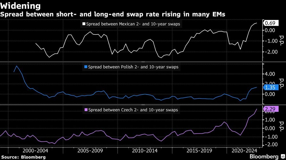 El diferencial entre el tipo swap de corto y largo plazo aumenta en muchos mercados emergentes. El diferencial entre el tipo swap de corto y largo plazo aumenta en muchos mercados emergentes.