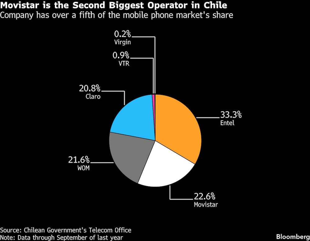 Movistar is the Second Biggest Operator in Chile | Company has over a fifth of the mobile phone market's share Movistar is the Second Biggest Operator in Chile | Company has over a fifth of the mobile phone market's share