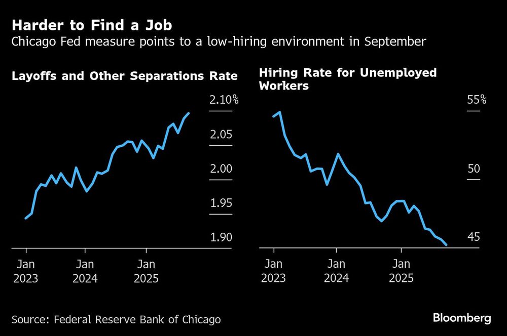 Harder to Find a Job | Chicago Fed measure points to a low-hiring environment in September Harder to Find a Job | Chicago Fed measure points to a low-hiring environment in September