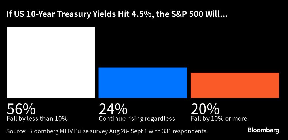If US 10-Year Treasury Yields Hit 4.5%, the S&P 500 Will... | If US 10-Year Treasury Yields Hit 4.5%, the S&P 500 Will... |
