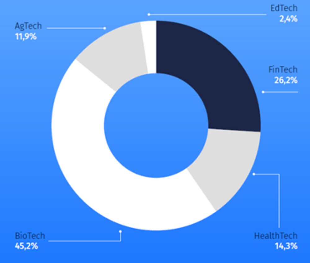 Biotech lideró en Capital Semilla Biotech lideró en Capital Semilla