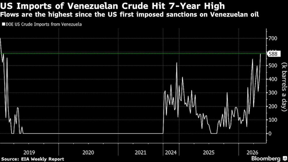 Las importaciones estadounidenses de crudo venezolano alcanzan su nivel más alto en siete años. Las importaciones estadounidenses de crudo venezolano alcanzan su nivel más alto en siete años.