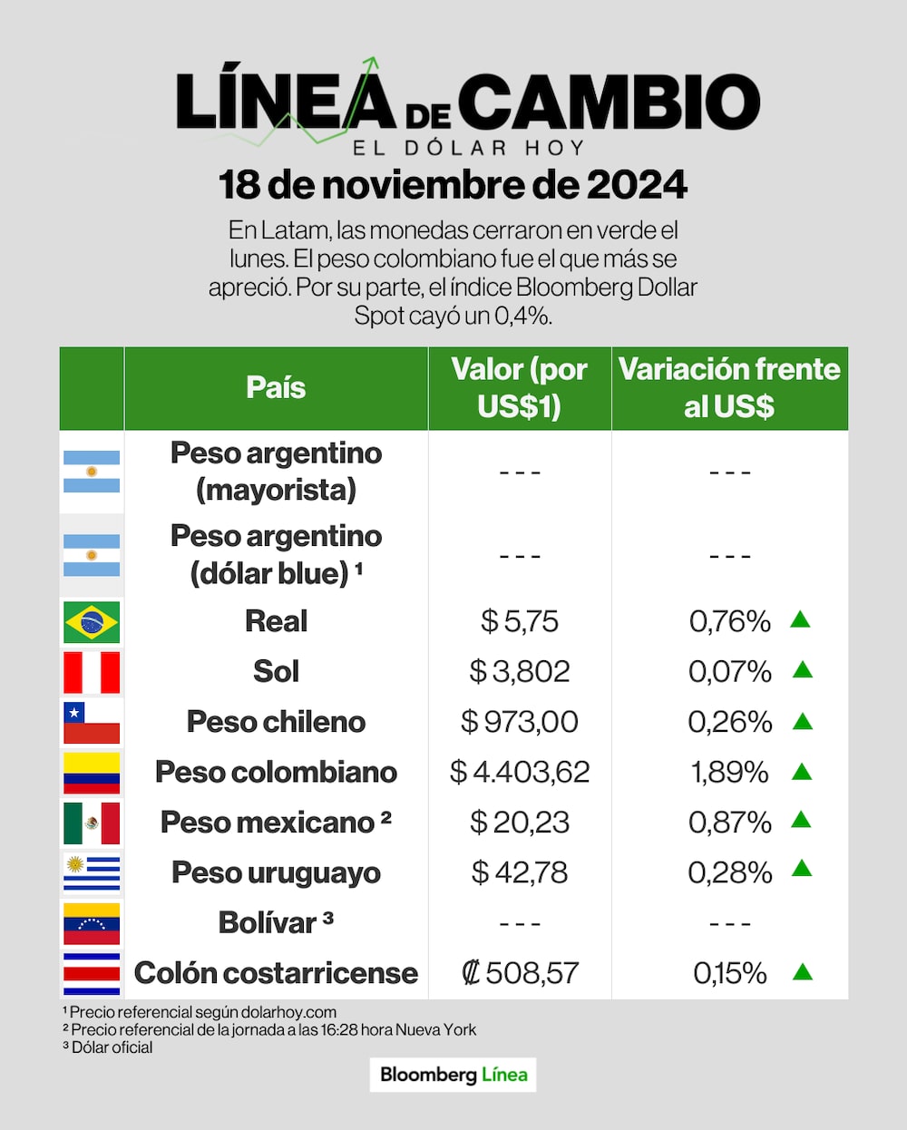 Línea de cambio (dólar) - 18 de noviembre Línea de cambio (dólar) - 18 de noviembre