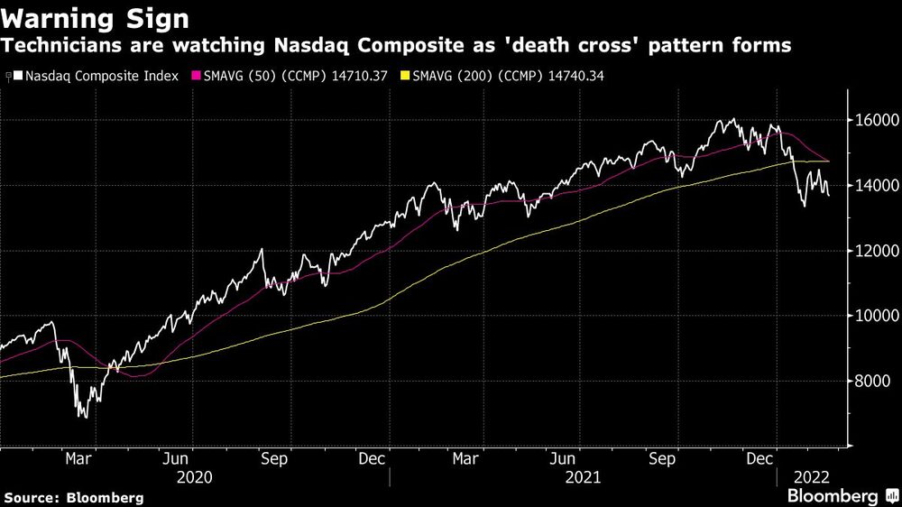 Señal de advertencia
Los técnicos vigilan el Nasdaq Composite por la formación de un patrón de "cruz de la muerte Señal de advertencia
Los técnicos vigilan el Nasdaq Composite por la formación de un patrón de "cruz de la muerte