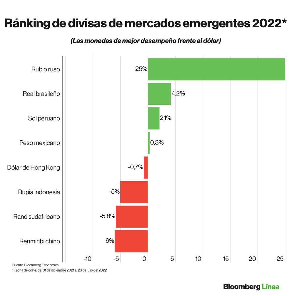 Dólar hoy: Ranking de divisas en lo que va del 2022. Dólar hoy: Ranking de divisas en lo que va del 2022.
