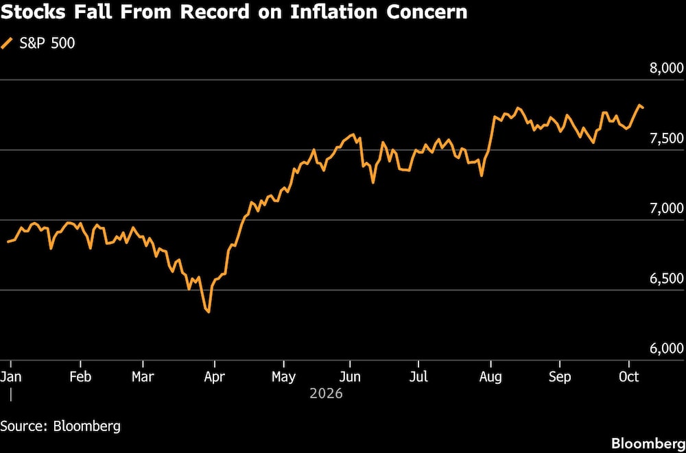 Stocks Fall From Record on Inflation Concern Stocks Fall From Record on Inflation Concern