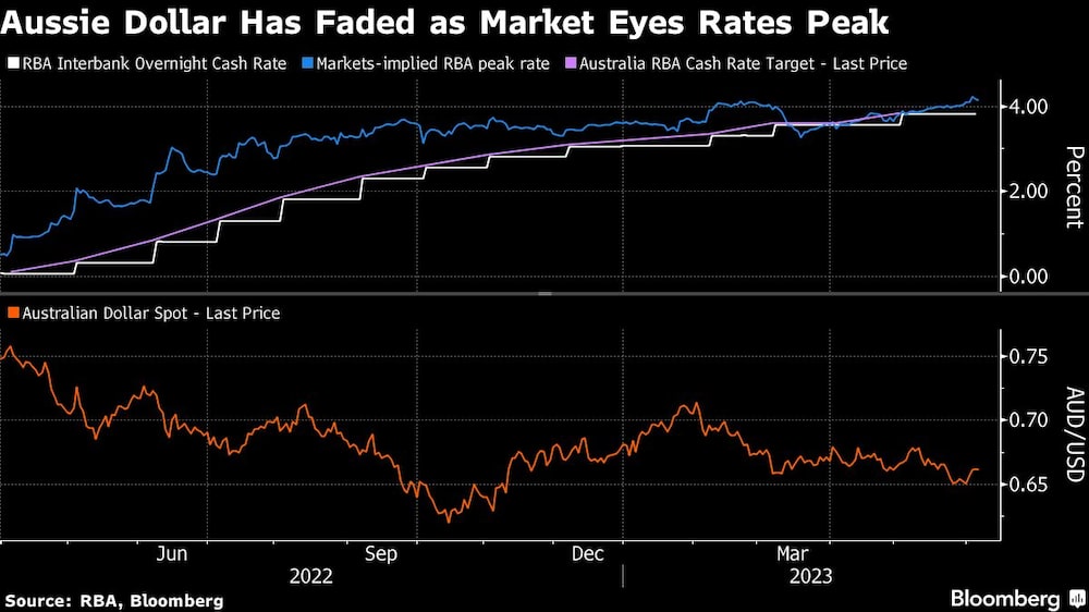 Gráfico: Bloomberg Gráfico: Bloomberg