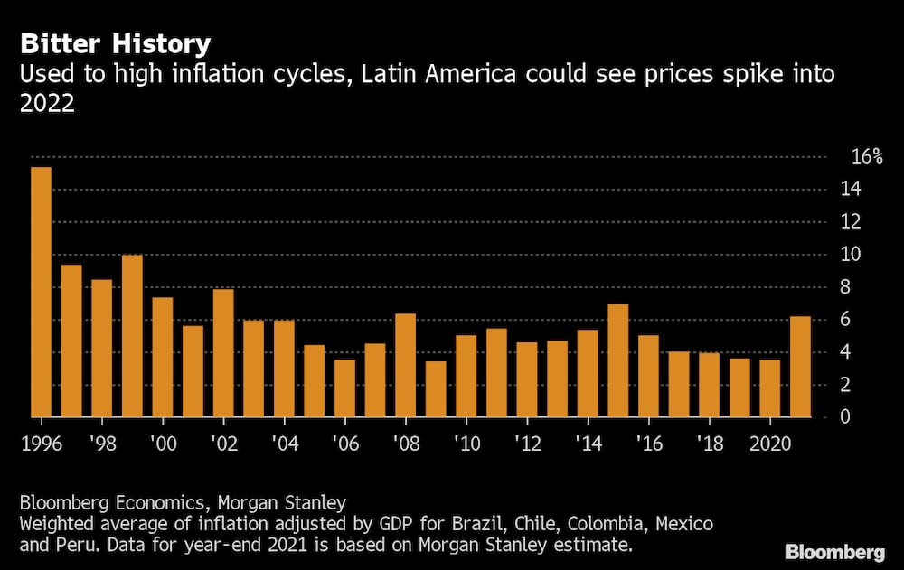 Acostumbrados a ciclos de alta inflación, América Latina podría ver cómo los precios se disparan en 2022 Acostumbrados a ciclos de alta inflación, América Latina podría ver cómo los precios se disparan en 2022