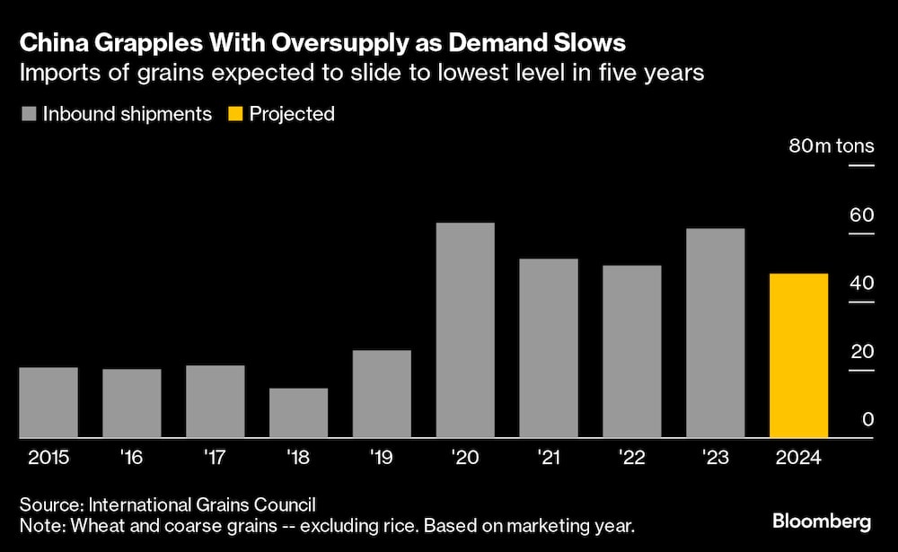 Las importaciones de granos en China caerán a su nivel más bajo en cinco años, mientras se enfrenta un exceso de oferta y la demanda se relentiza. Las importaciones de granos en China caerán a su nivel más bajo en cinco años, mientras se enfrenta un exceso de oferta y la demanda se relentiza.
