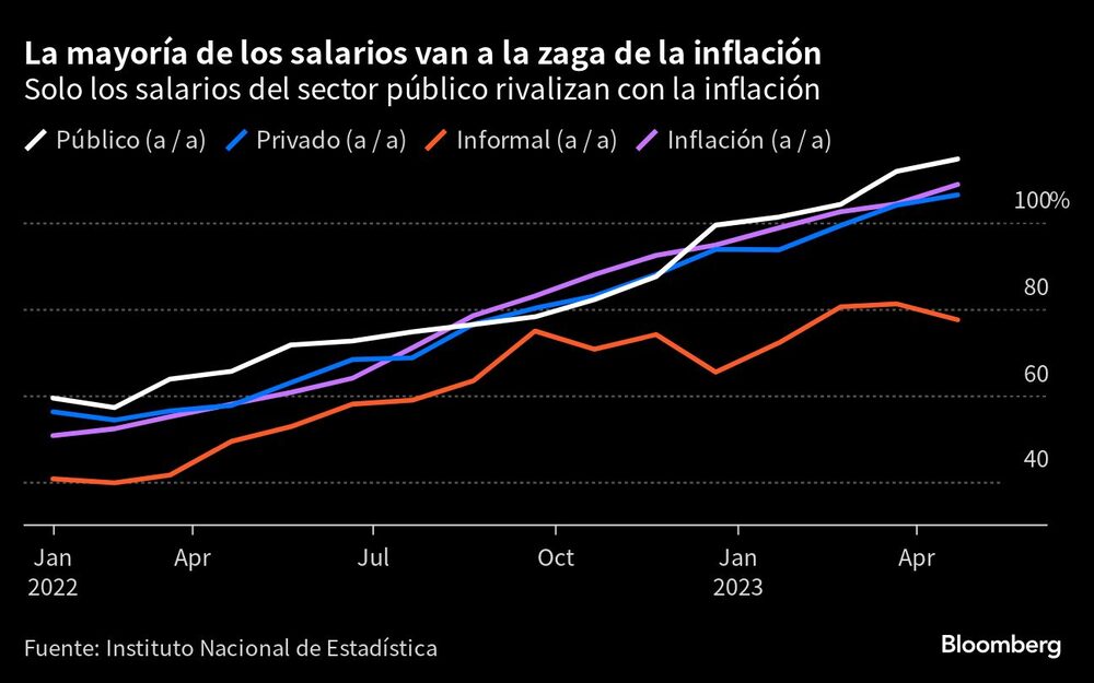 La mayoría de los salarios van a la zaga de la inflación | Solo los salarios del sector público rivalizan con la inflación La mayoría de los salarios van a la zaga de la inflación | Solo los salarios del sector público rivalizan con la inflación