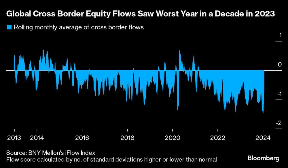 Los flujos transfronterizos mundiales de renta variable tuvieron en 2023 el peor año de la década | Los flujos transfronterizos mundiales de renta variable tuvieron en 2023 el peor año de la década |