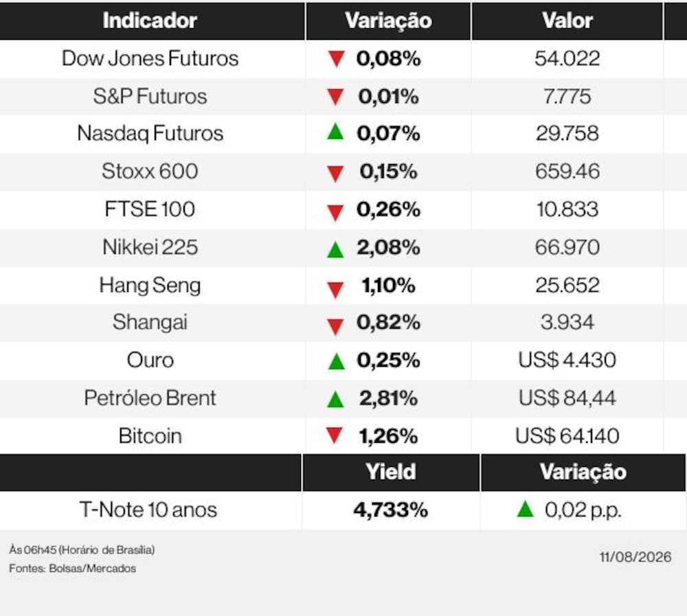 Os mercados nesta terça-feira (11) Os mercados nesta terça-feira (11)
