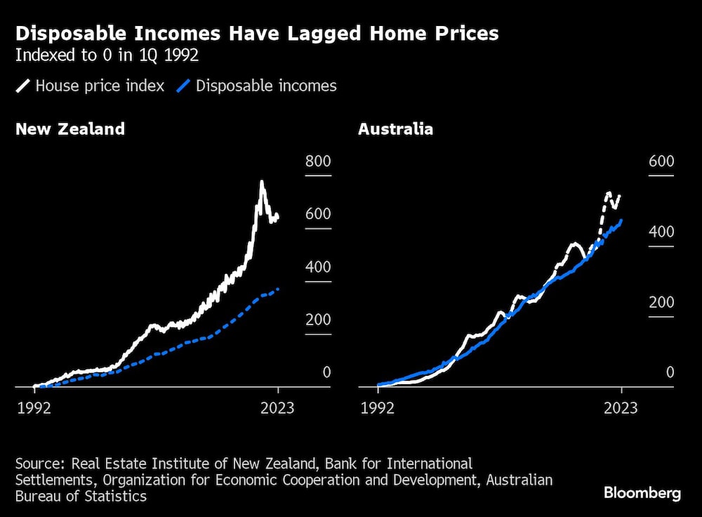 Gráfica de ingresos disponibles en Australia y Nueva Zelanda Gráfica de ingresos disponibles en Australia y Nueva Zelanda