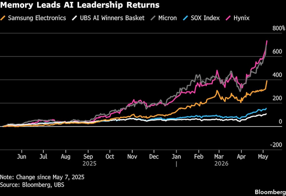 Memory Leads AI Leadership Returns Memory Leads AI Leadership Returns