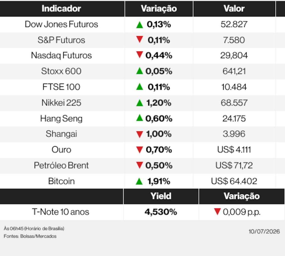 Ações globais nesta sexta-feira (10) de julho de 2026 Ações globais nesta sexta-feira (10) de julho de 2026