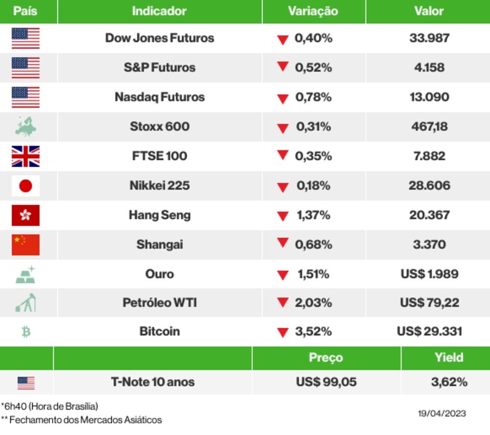 Os mercados esta manhã Os mercados esta manhã