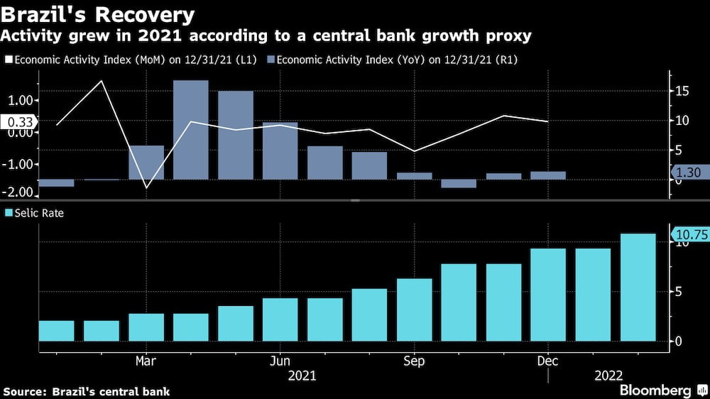 La actividad creció en 2021 según un indicador de actividad económica del banco central. La actividad creció en 2021 según un indicador de actividad económica del banco central.