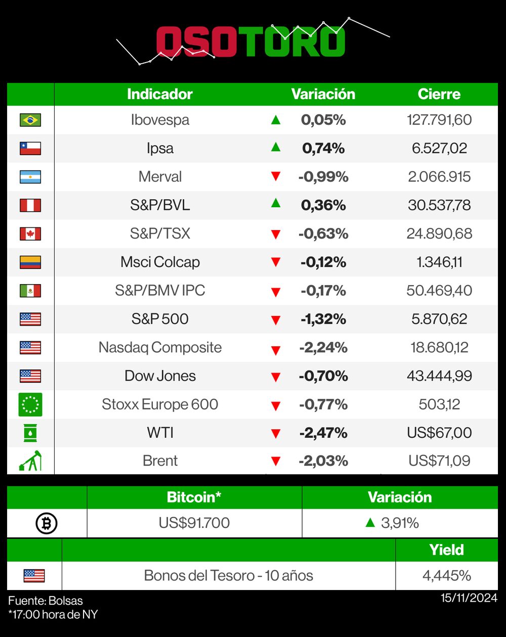 Reporte de bolsas (OsoToro) - 15 de noviembre Reporte de bolsas (OsoToro) - 15 de noviembre