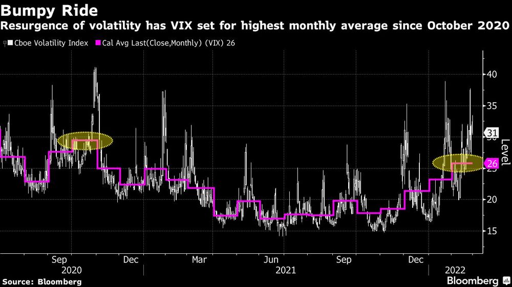 El resurgimiento de la volatilidad ha establecido el VIX para el promedio mensual más alto desde octubre de 2020 El resurgimiento de la volatilidad ha establecido el VIX para el promedio mensual más alto desde octubre de 2020