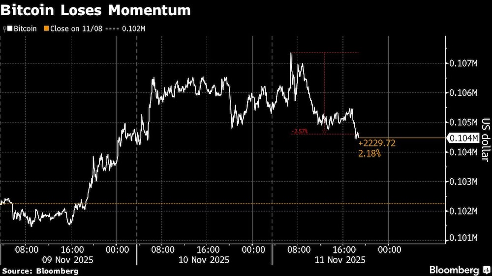 Bitcoin Loses Momentum Bitcoin Loses Momentum
