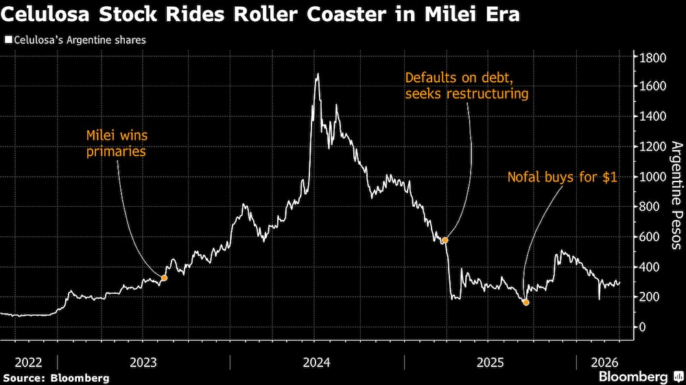 (Fonte: Bloomberg) (Fonte: Bloomberg)