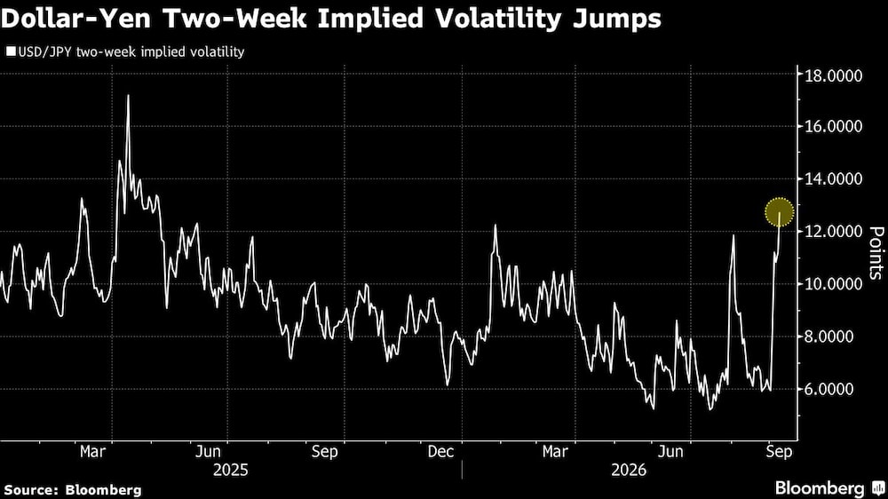 Dollar-Yen Two-Week Implied Volatility Jumps Dollar-Yen Two-Week Implied Volatility Jumps