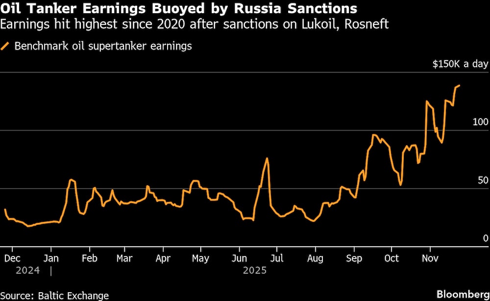 Las ganancias alcanzan su nivel más alto desde 2020 tras sanciones a Lukoil y Rosneft. Las ganancias alcanzan su nivel más alto desde 2020 tras sanciones a Lukoil y Rosneft.