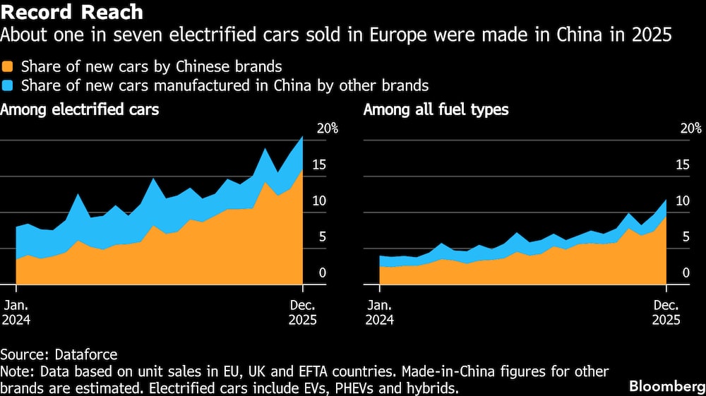 Aproximadamente uno de cada siete autos eléctricos vendidos en Europa en 2025 se fabricó en China. Aproximadamente uno de cada siete autos eléctricos vendidos en Europa en 2025 se fabricó en China.