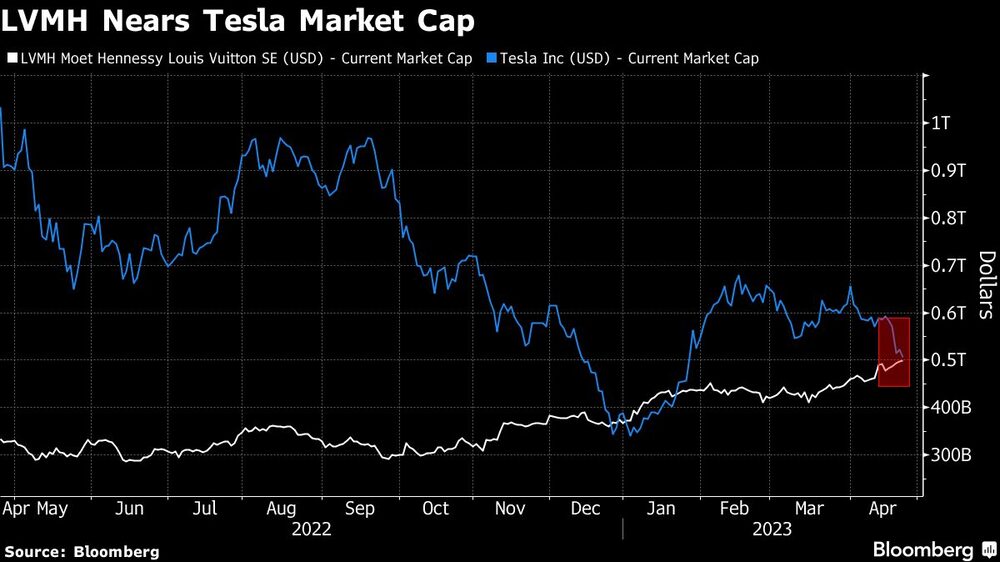 LVMH se acerca a la capitalización de mercado de Tesla LVMH se acerca a la capitalización de mercado de Tesla