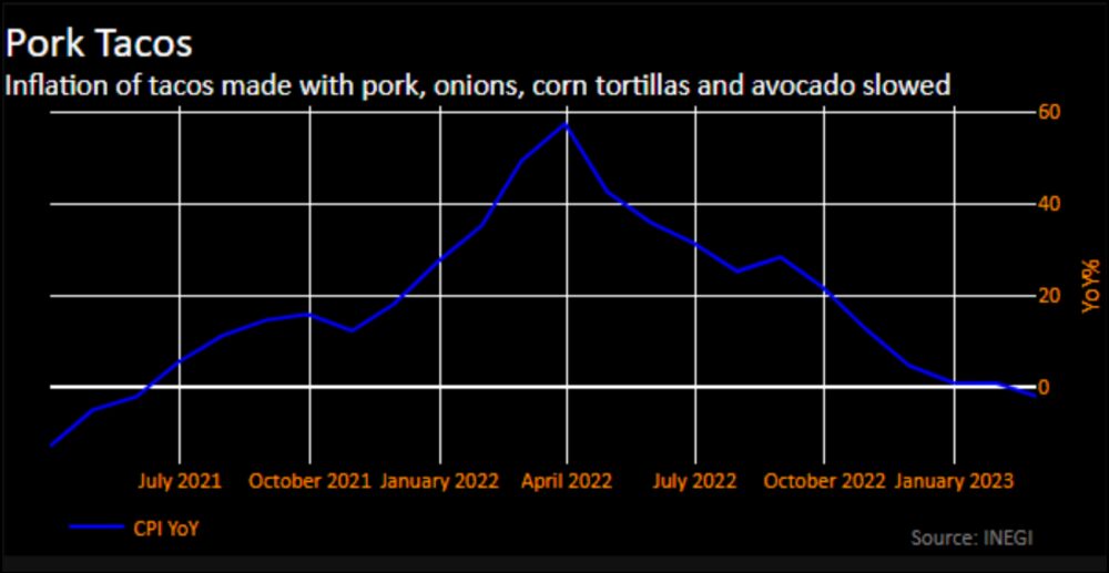 La inflación en los tacos hechos con carne de cerdo, tortillas y aguacate se desaceleró.Fuente: Bloomberg La inflación en los tacos hechos con carne de cerdo, tortillas y aguacate se desaceleró.Fuente: Bloomberg