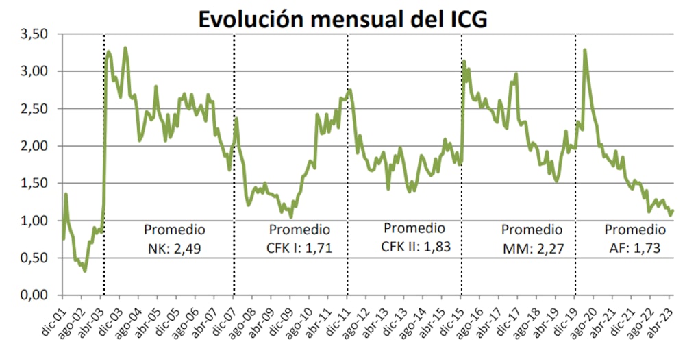 Fuente: UTDT Fuente: UTDT