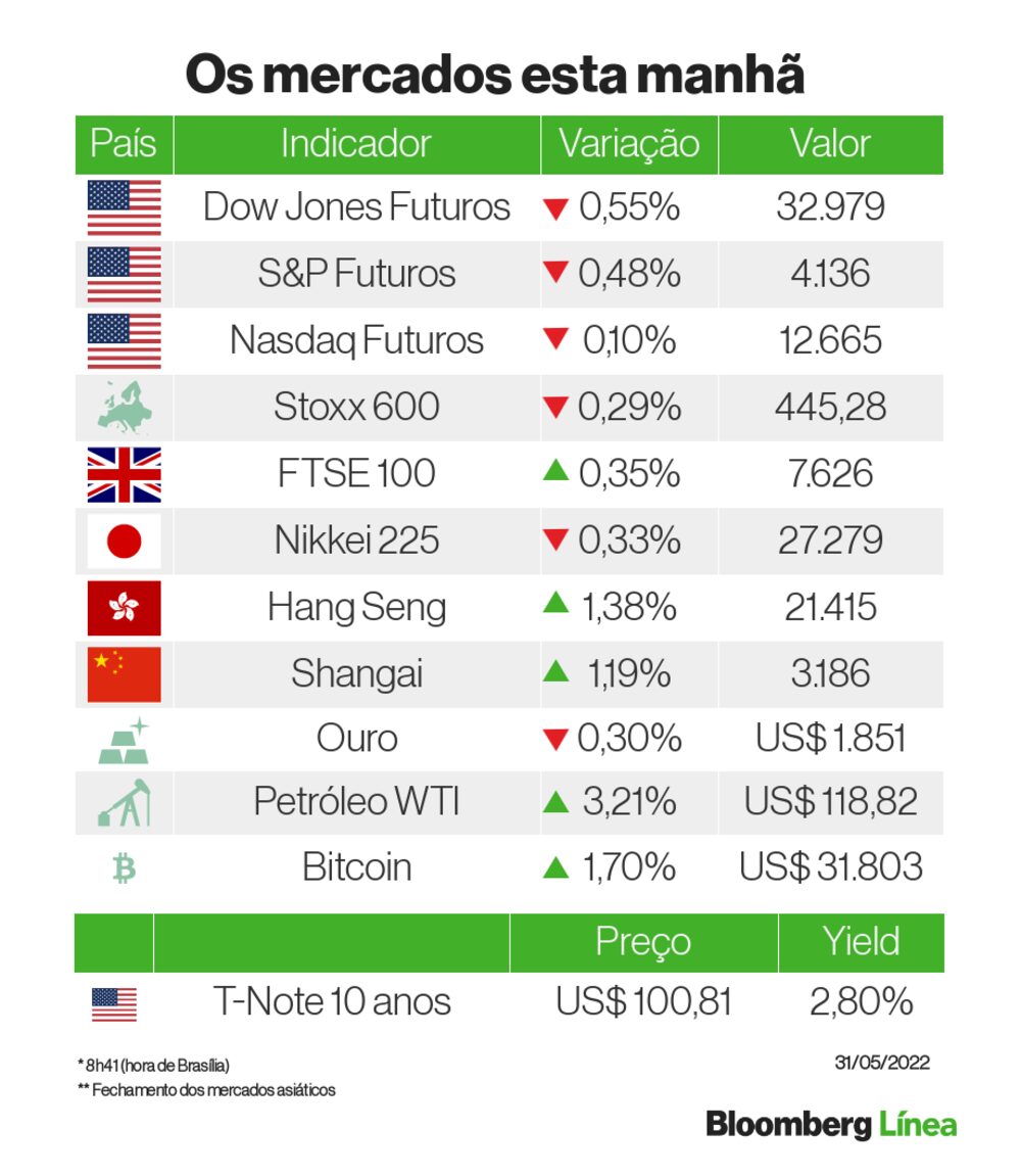 Um panorama desta manhã: inflação e petróleo movem os mercados Um panorama desta manhã: inflação e petróleo movem os mercados