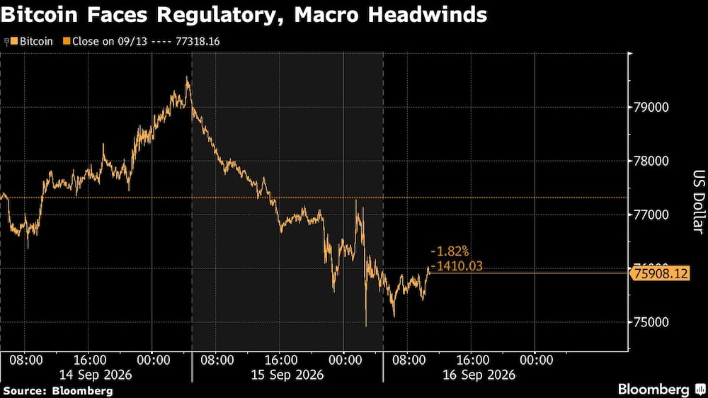 Bitcoin Faces Regulatory, Macro Headwinds Bitcoin Faces Regulatory, Macro Headwinds