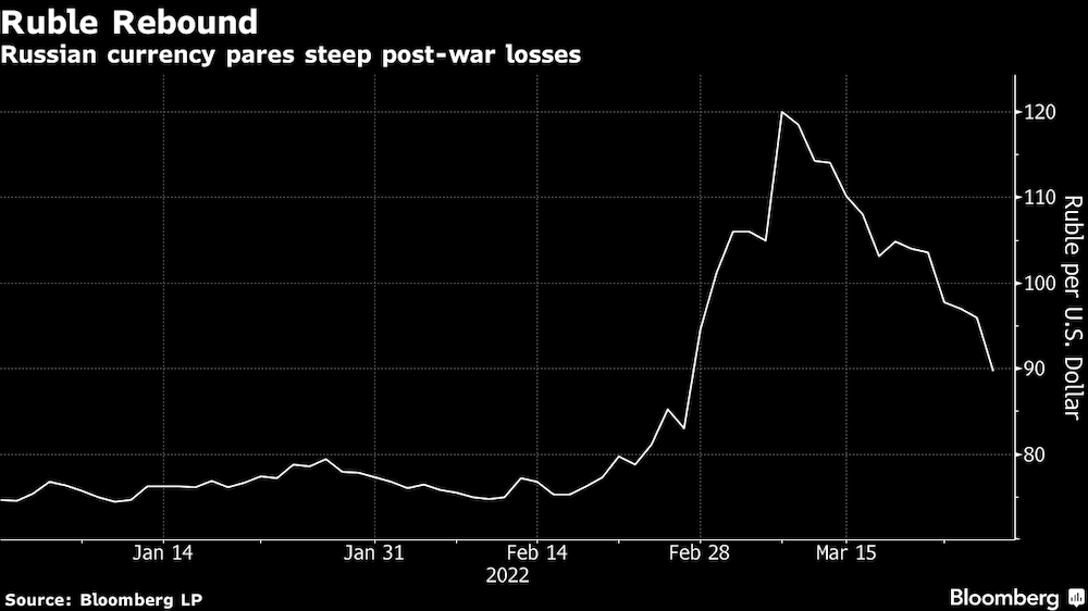 El rublo se está recuperando de las fuertes pérdidas observadas desde que iniciara la invasión rusa a Ucrania. El rublo se está recuperando de las fuertes pérdidas observadas desde que iniciara la invasión rusa a Ucrania.