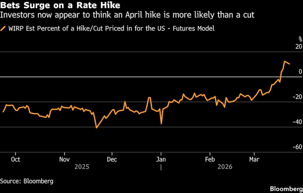 Los inversores parecen considerar ahora que es más probable que se produzca una subida en abril que una bajada. Los inversores parecen considerar ahora que es más probable que se produzca una subida en abril que una bajada.
