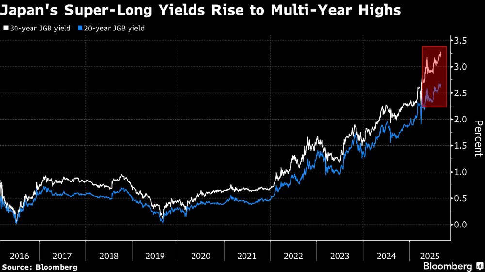 Los rendimientos a largo plazo de Japón alcanzan máximos de varios años. Los rendimientos a largo plazo de Japón alcanzan máximos de varios años.