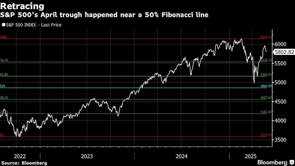 Princípio matemático de 800 anos pode marcar o fundo do S&P 500 Princípio matemático de 800 anos pode marcar o fundo do S&P 500
