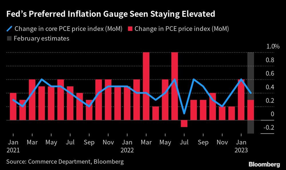 El indicador de inflación preferido por el Banco Central Europeo se mantiene elevado El indicador de inflación preferido por el Banco Central Europeo se mantiene elevado