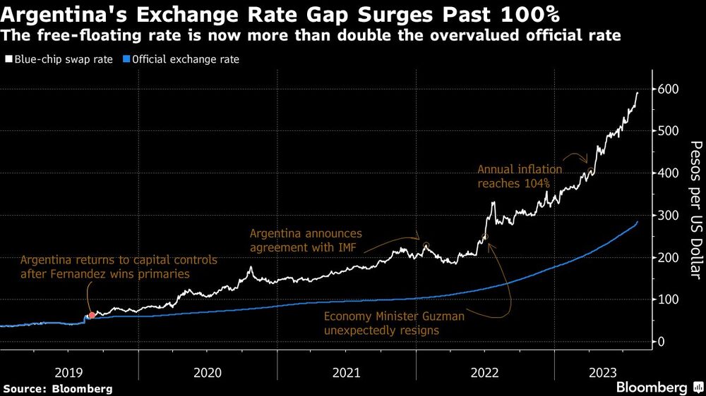 El tipo de cambio de libre flotación es ahora más del doble del sobrevalorado tipo oficial El tipo de cambio de libre flotación es ahora más del doble del sobrevalorado tipo oficial