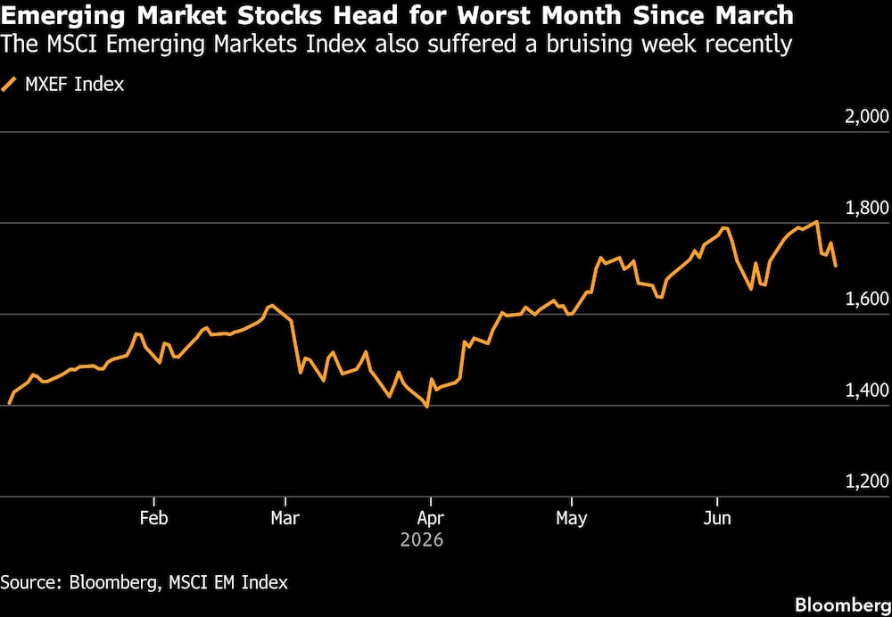 Emerging Market Stocks Head for Worst Month Since March | The MSCI Emerging Markets Index also suffered a bruising week recently Emerging Market Stocks Head for Worst Month Since March | The MSCI Emerging Markets Index also suffered a bruising week recently
