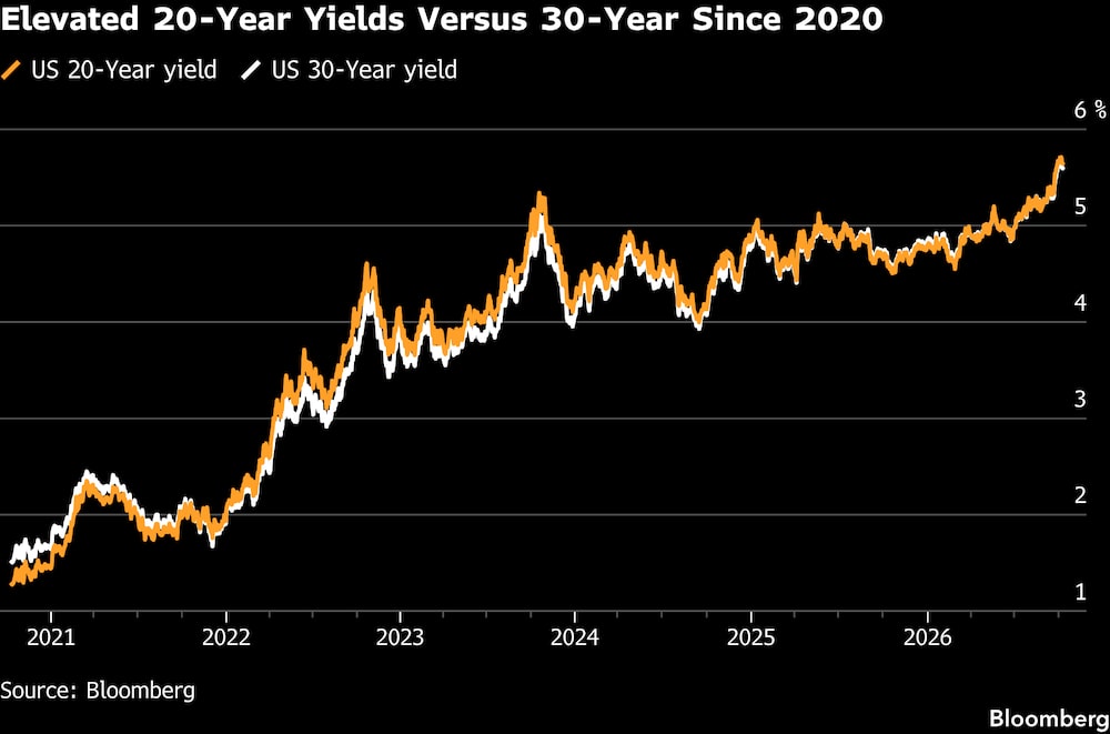 Rendimientos a 20 años superiores a los de 30 años desde 2020. Rendimientos a 20 años superiores a los de 30 años desde 2020.