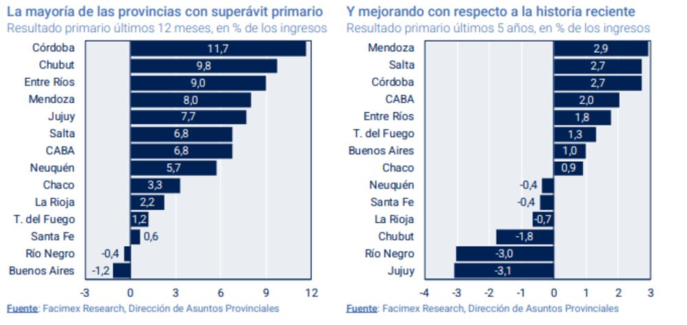 Córdoba es la provincia más sólida en materia fiscal Córdoba es la provincia más sólida en materia fiscal