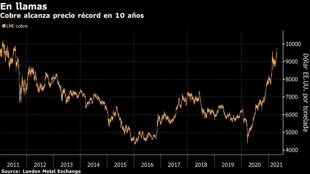 Cobre alcanza precio récord en 10 años Cobre alcanza precio récord en 10 años