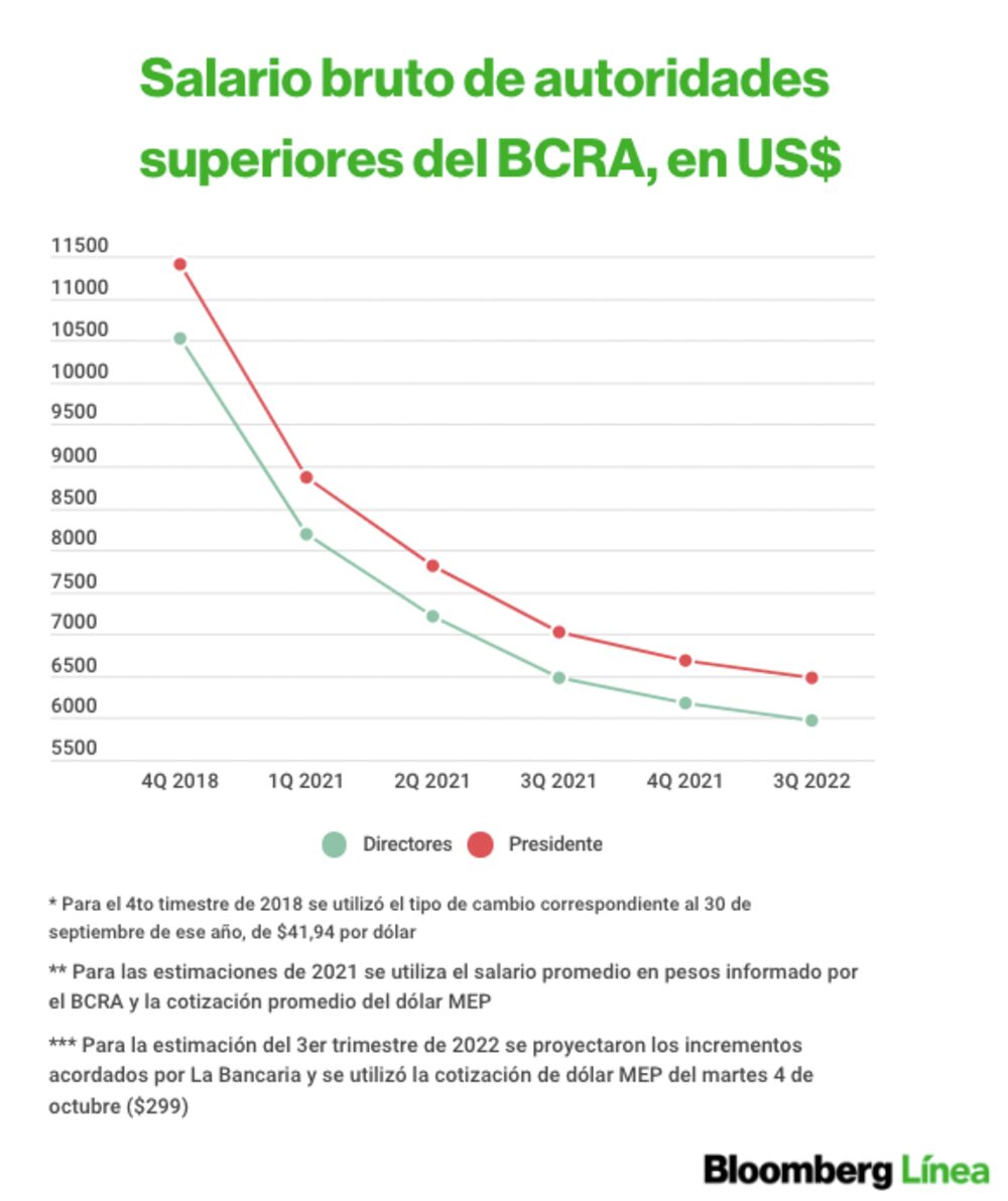 Evolución de salarios en el BCRA. Evolución de salarios en el BCRA.