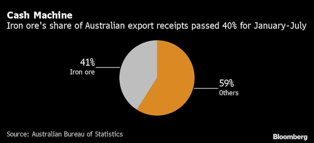La cuota del mineral de hierro en las exportaciones australianas superó el 40% en enero-julio. La cuota del mineral de hierro en las exportaciones australianas superó el 40% en enero-julio.
