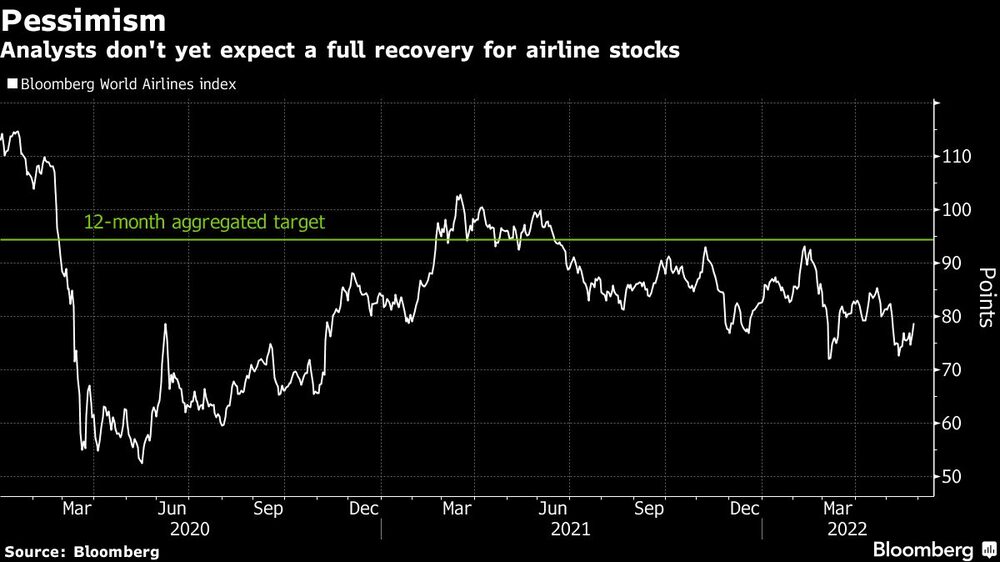 Los analistas aún no esperan una recuperación total de las acciones de las aerolíneas. Los analistas aún no esperan una recuperación total de las acciones de las aerolíneas.