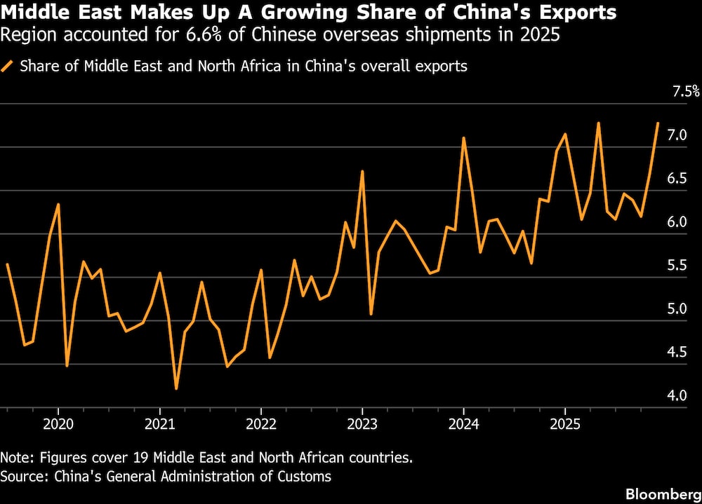 Oriente Medio representa una parte cada vez mayor de las exportaciones de China. Oriente Medio representa una parte cada vez mayor de las exportaciones de China.